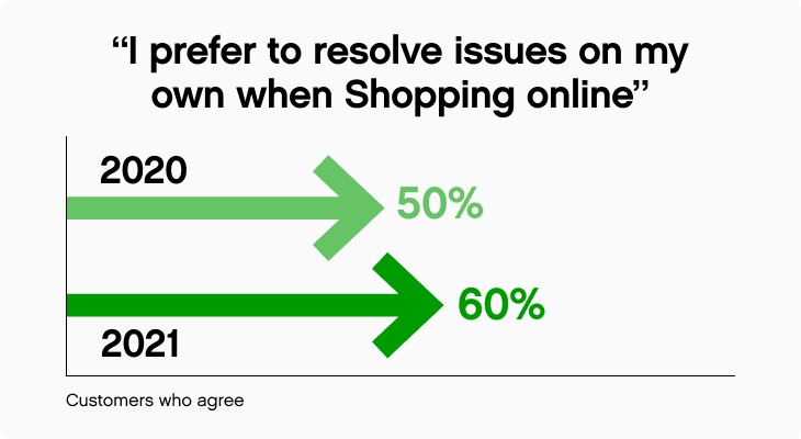 I PREFER TO RESOLVE ISSUES ON MY OWN WHEN SHOPPING ONLINE