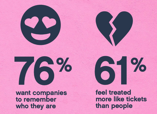 76% of consumers want companies to remember who they are. 61% of them feel like they're treated like tickets, not people