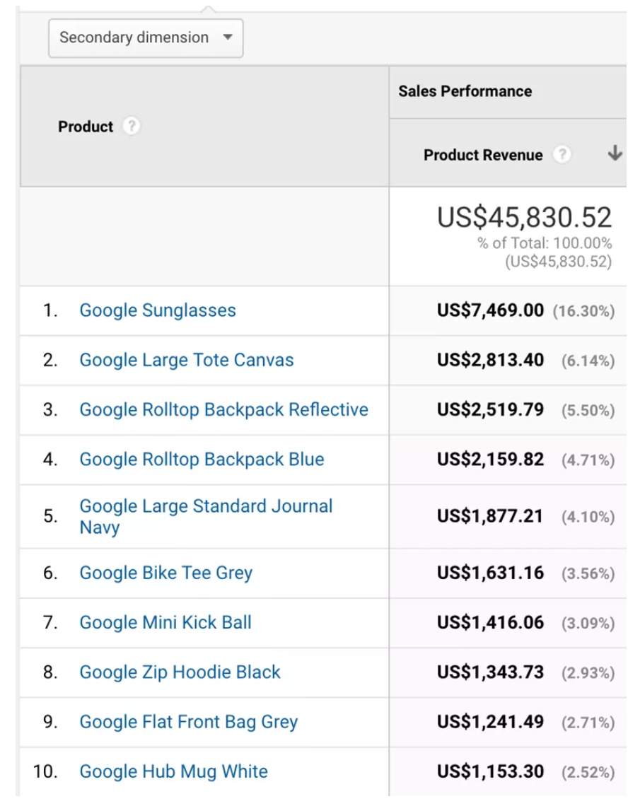 google analytics report for magento shoppers by most popular purchases