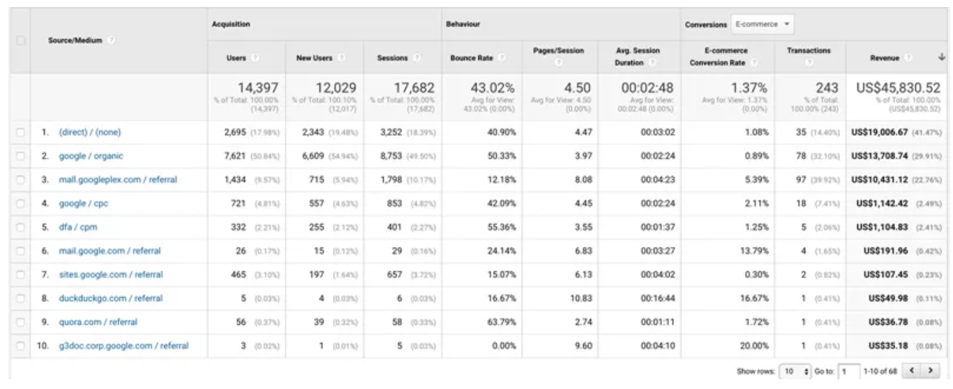converting shoppers channel and page path report for magento