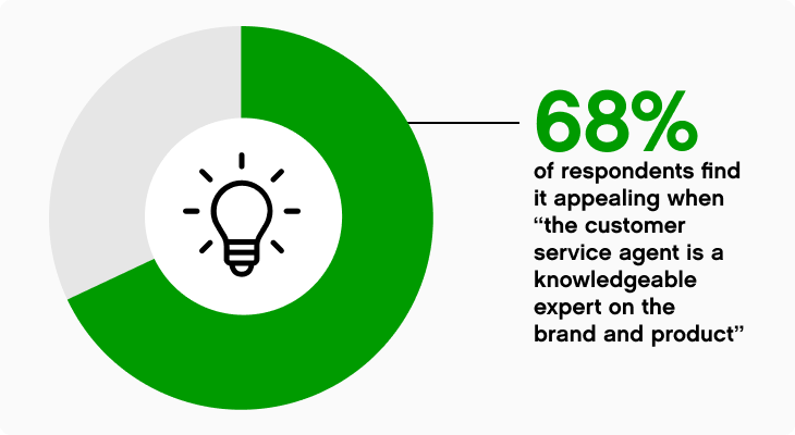 68% of respondents find it appealing when the customer service agent is knowledgeable expert on the brand and product
