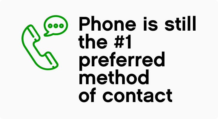 Phone is still the #1 preferred method of contact