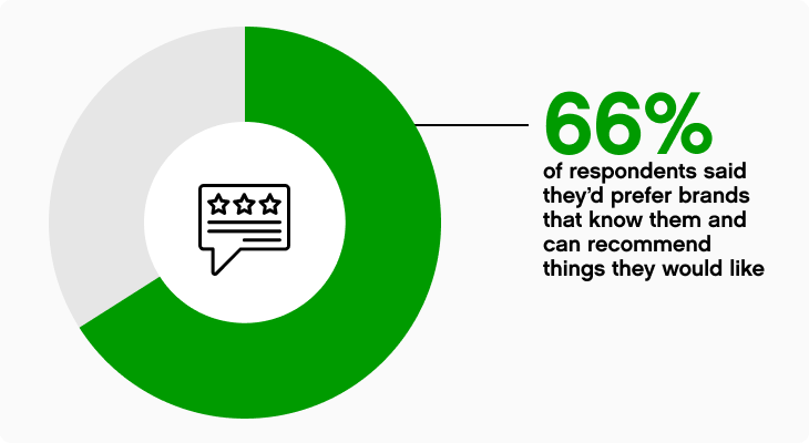 66% of respondents said they'd prefer brands that know them and can recommend things they would like
