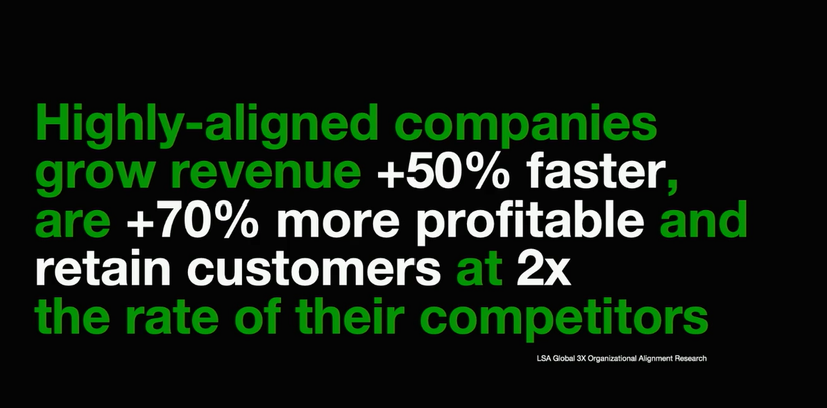 Stat: Highly aligned companies grow revenue 50% faster and are more profitable compared to their competitors