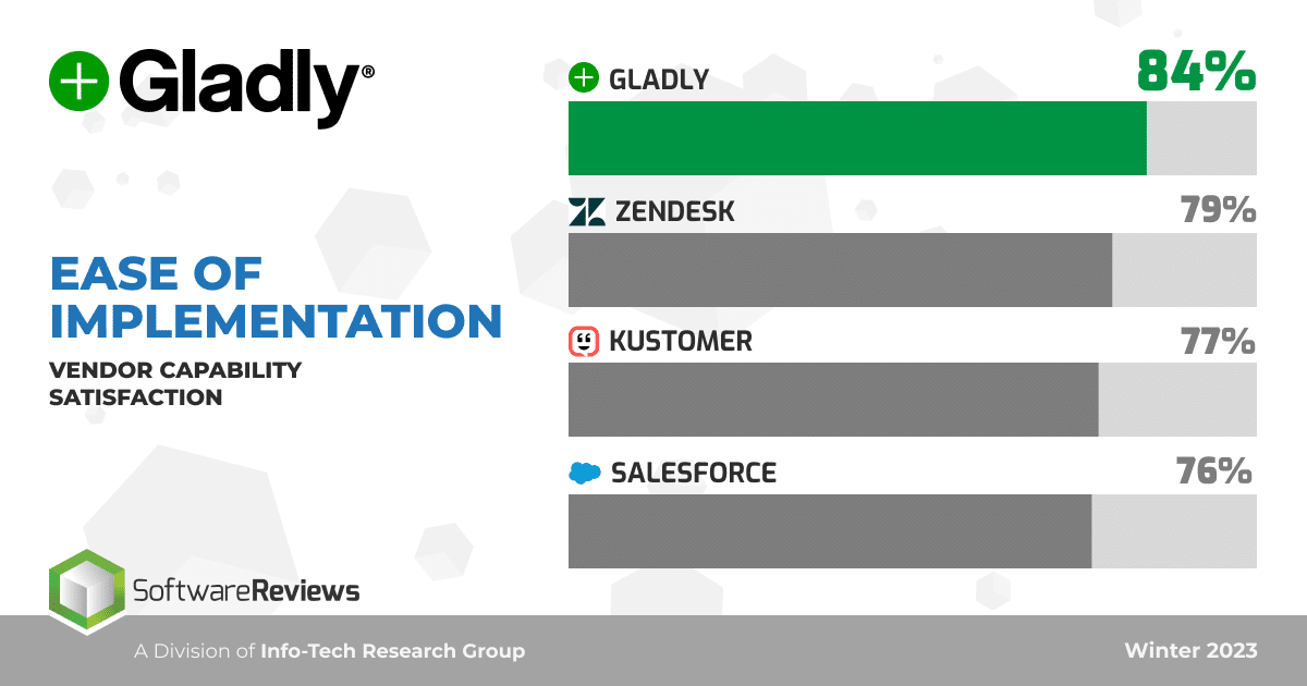 Image comparing Gladly and Zendesk from Info-Tech Research, showing Vendor Capability Satisfaction for Ease of Implementation