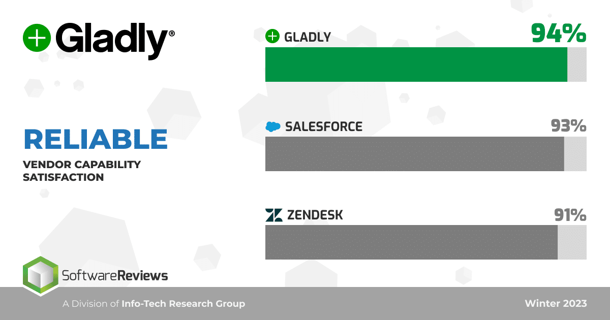 Image comparing Gladly and Zendesk from Info-Tech Reviews, showing Vendor Capability Satisfaction for Reliability